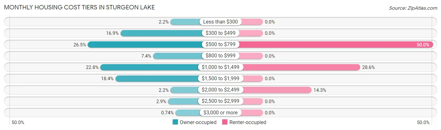 Monthly Housing Cost Tiers in Sturgeon Lake