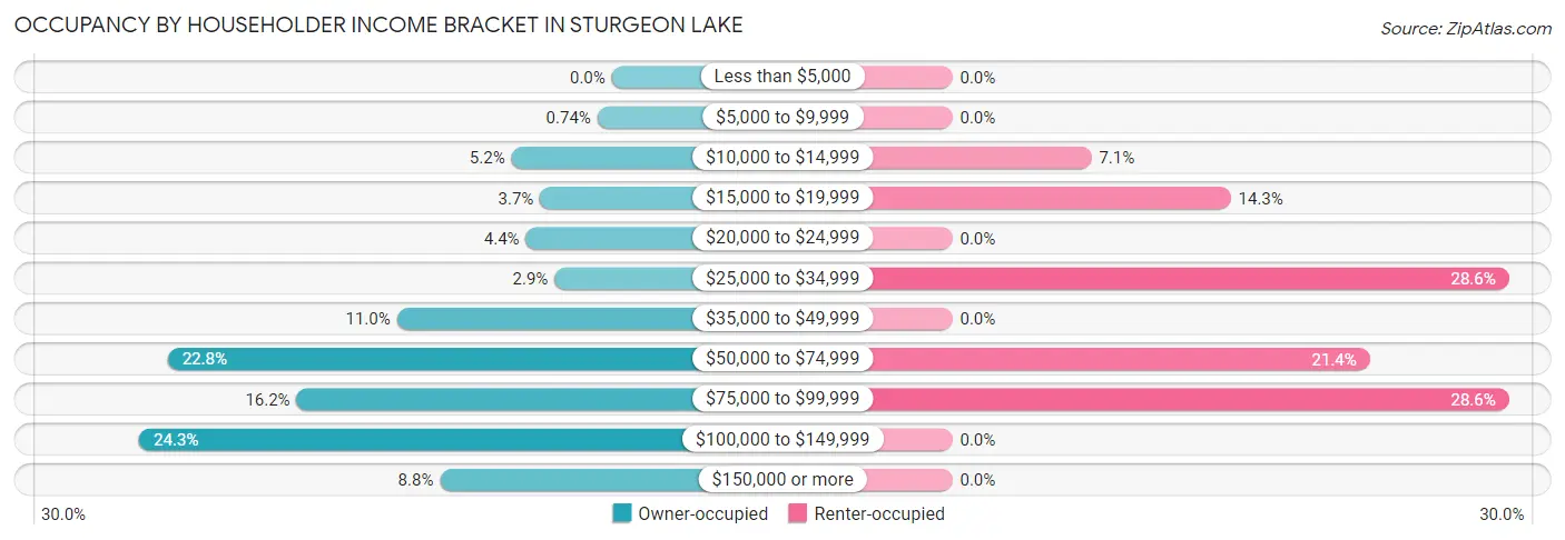 Occupancy by Householder Income Bracket in Sturgeon Lake