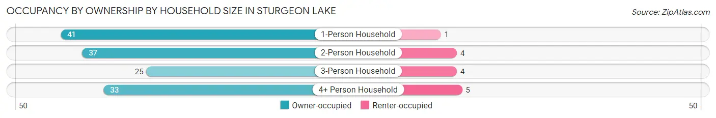 Occupancy by Ownership by Household Size in Sturgeon Lake