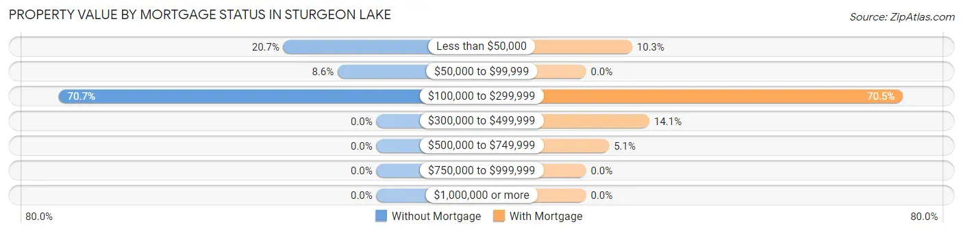 Property Value by Mortgage Status in Sturgeon Lake