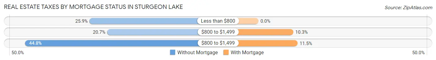 Real Estate Taxes by Mortgage Status in Sturgeon Lake