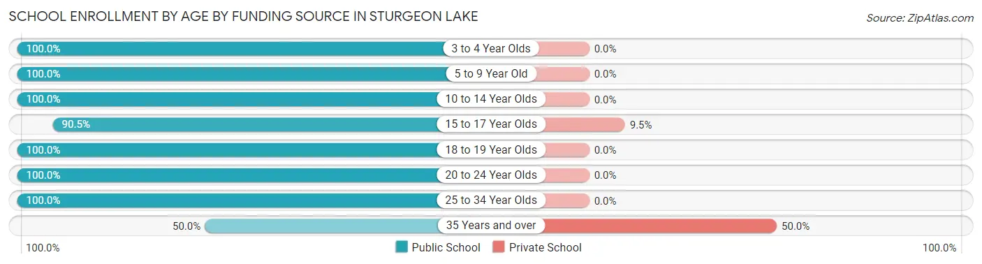 School Enrollment by Age by Funding Source in Sturgeon Lake