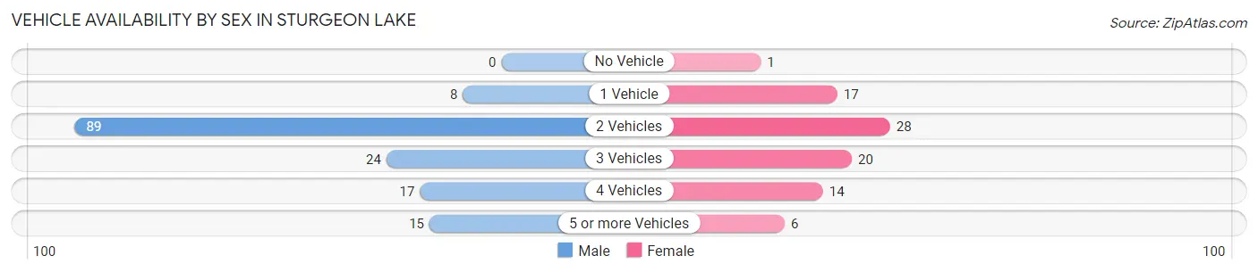 Vehicle Availability by Sex in Sturgeon Lake