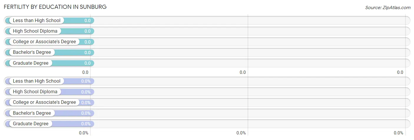 Female Fertility by Education Attainment in Sunburg