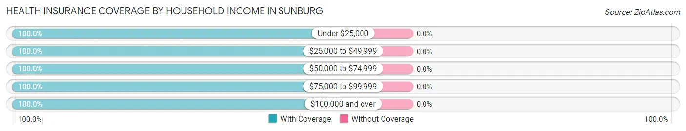 Health Insurance Coverage by Household Income in Sunburg