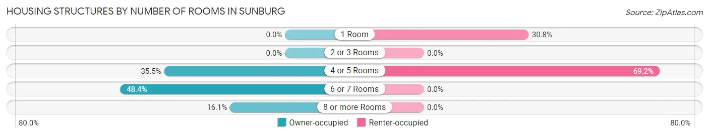 Housing Structures by Number of Rooms in Sunburg