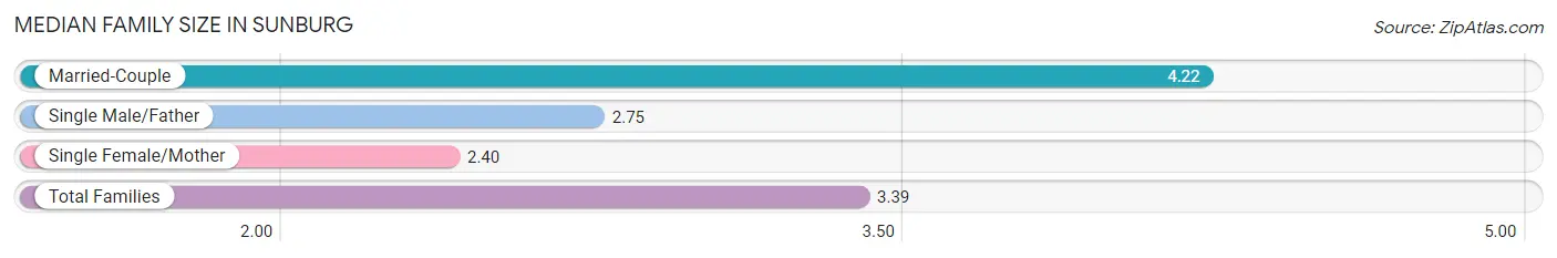 Median Family Size in Sunburg