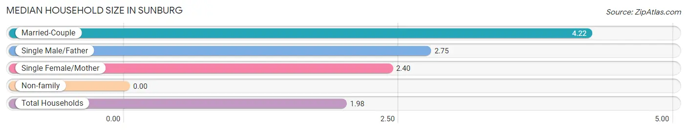 Median Household Size in Sunburg