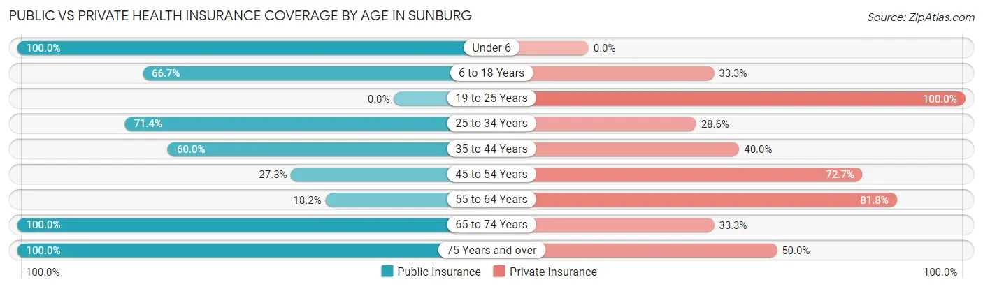 Public vs Private Health Insurance Coverage by Age in Sunburg