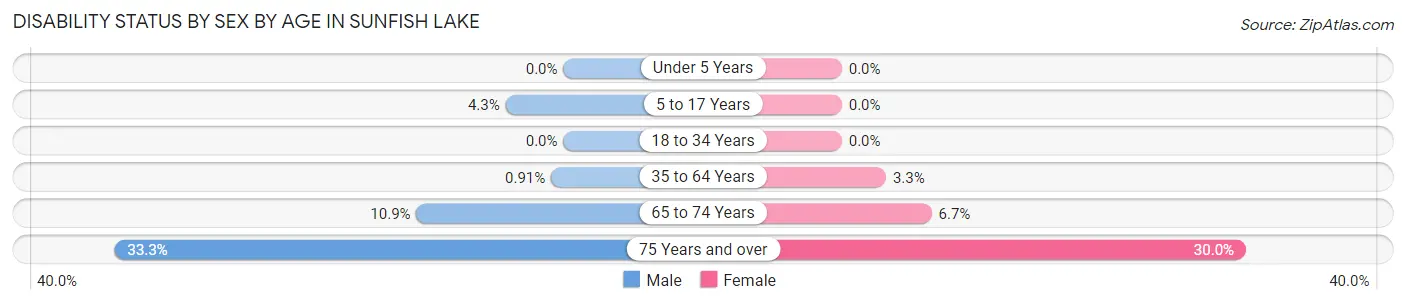 Disability Status by Sex by Age in Sunfish Lake