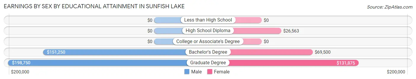 Earnings by Sex by Educational Attainment in Sunfish Lake
