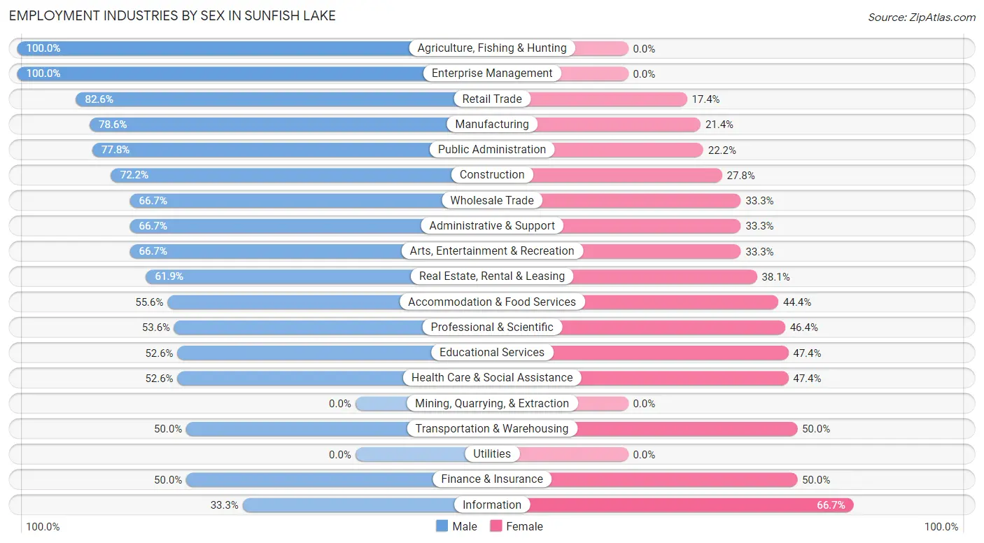 Employment Industries by Sex in Sunfish Lake