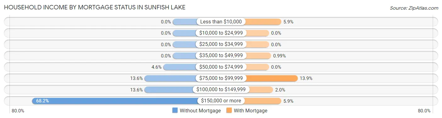 Household Income by Mortgage Status in Sunfish Lake