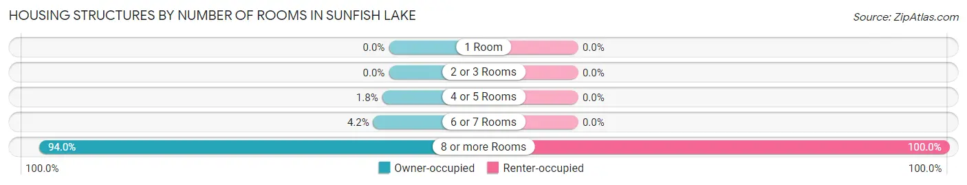 Housing Structures by Number of Rooms in Sunfish Lake