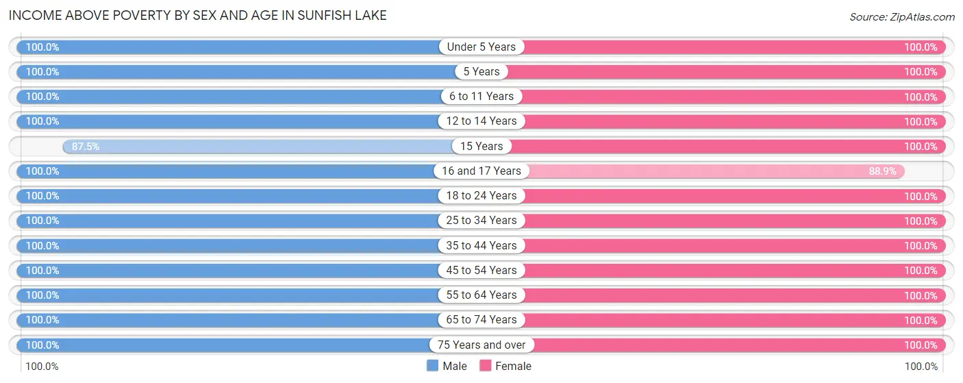 Income Above Poverty by Sex and Age in Sunfish Lake