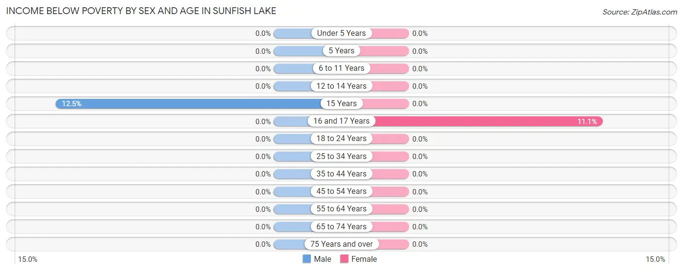 Income Below Poverty by Sex and Age in Sunfish Lake