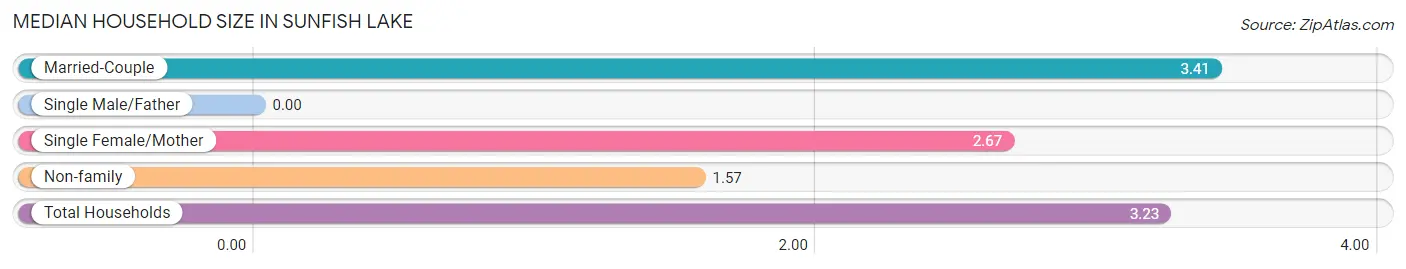 Median Household Size in Sunfish Lake