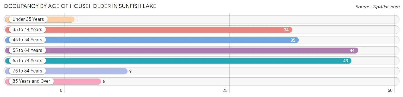 Occupancy by Age of Householder in Sunfish Lake