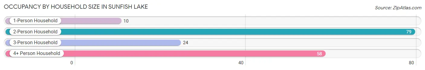 Occupancy by Household Size in Sunfish Lake