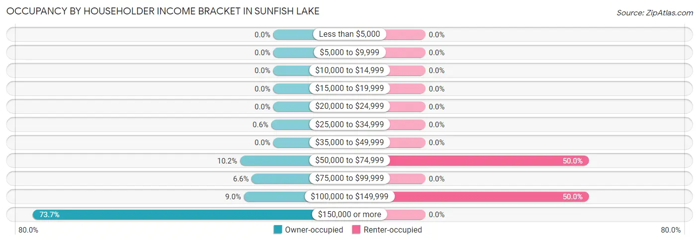 Occupancy by Householder Income Bracket in Sunfish Lake