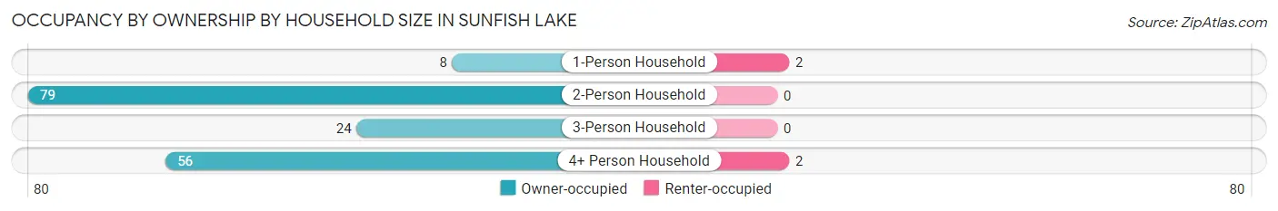 Occupancy by Ownership by Household Size in Sunfish Lake