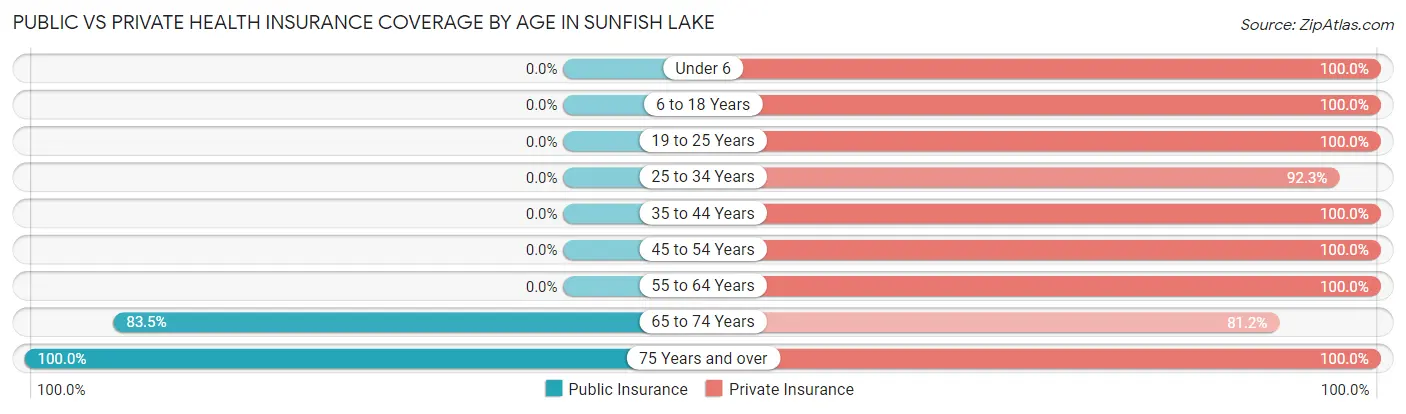 Public vs Private Health Insurance Coverage by Age in Sunfish Lake