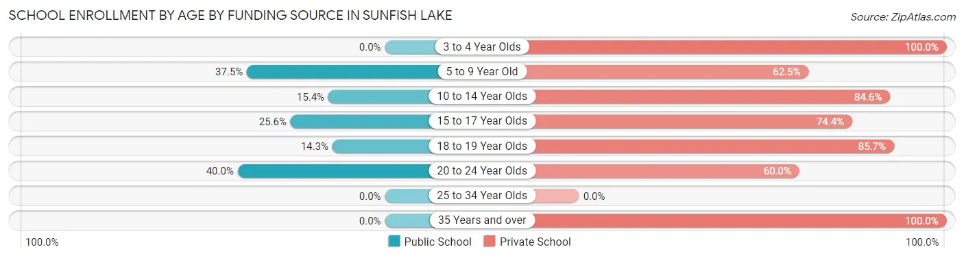 School Enrollment by Age by Funding Source in Sunfish Lake