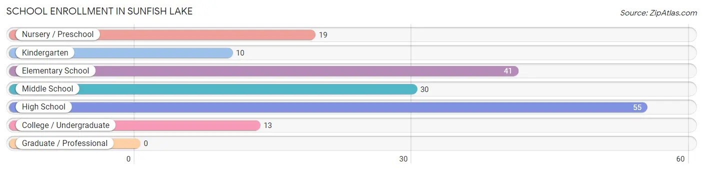 School Enrollment in Sunfish Lake