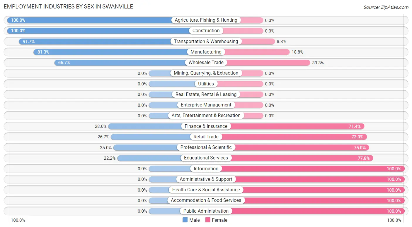 Employment Industries by Sex in Swanville