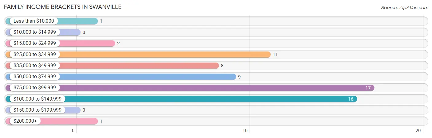 Family Income Brackets in Swanville