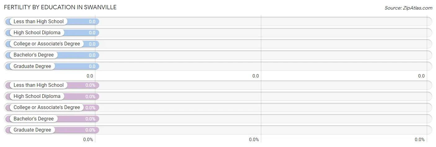 Female Fertility by Education Attainment in Swanville