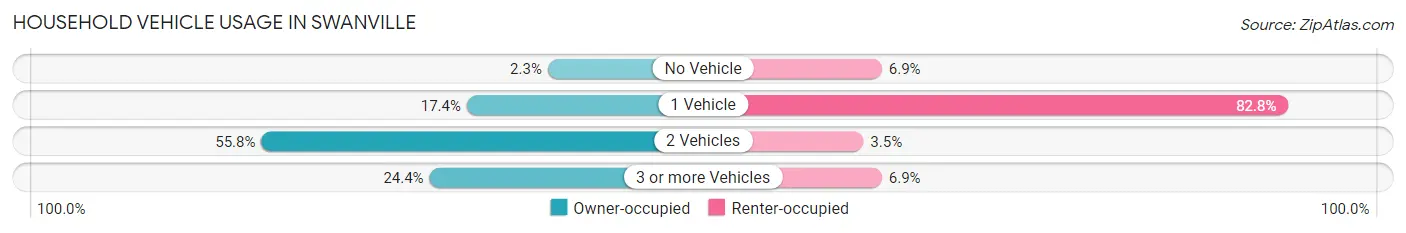 Household Vehicle Usage in Swanville