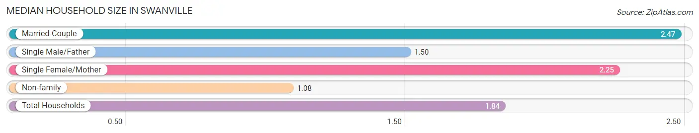 Median Household Size in Swanville