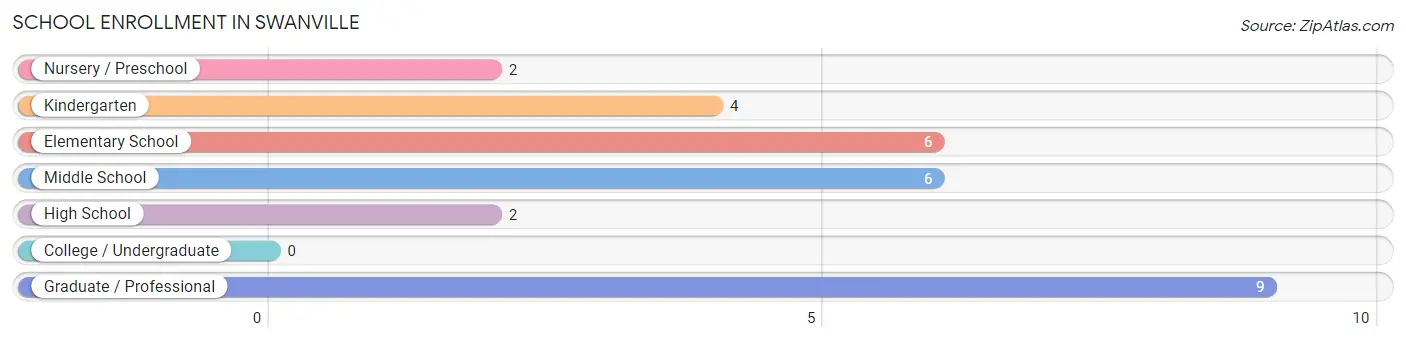 School Enrollment in Swanville