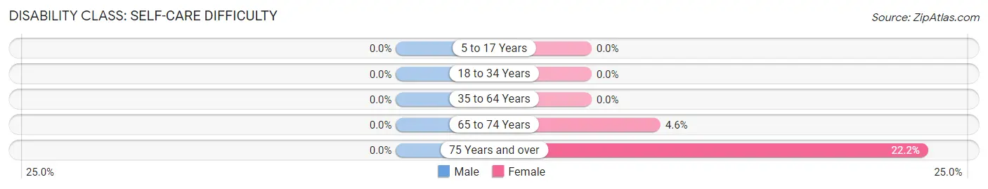 Disability in Swanville: <span>Self-Care Difficulty</span>