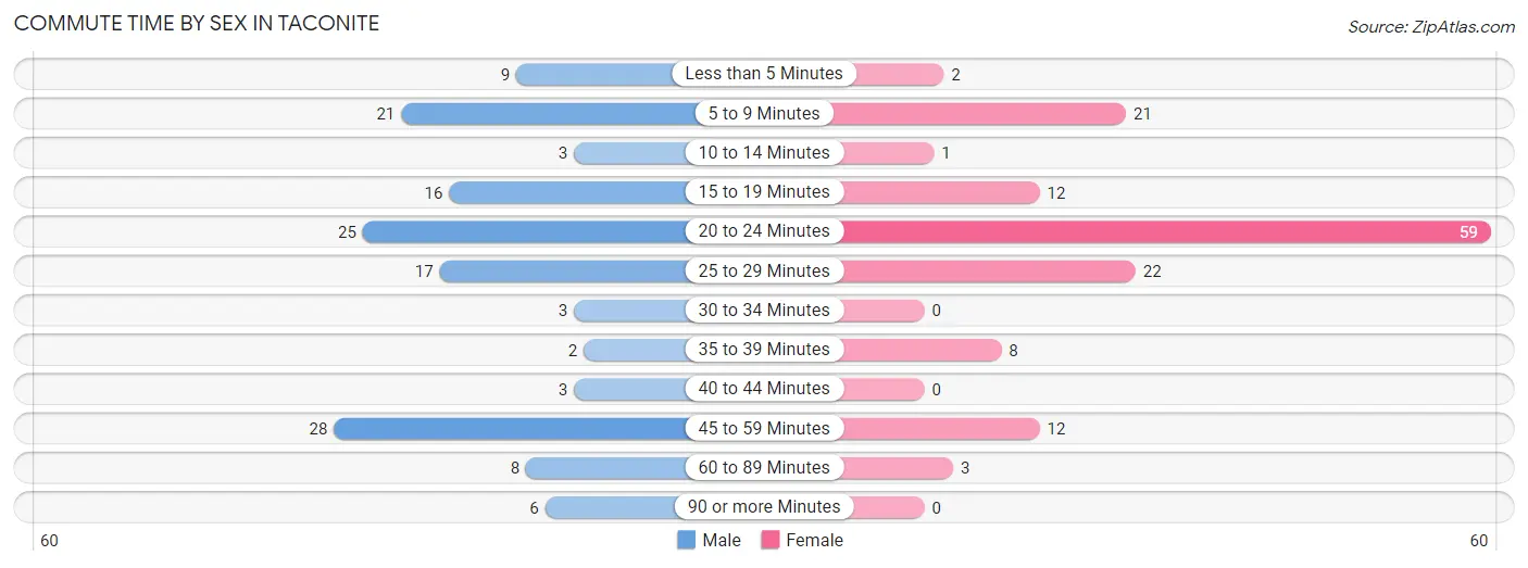 Commute Time by Sex in Taconite