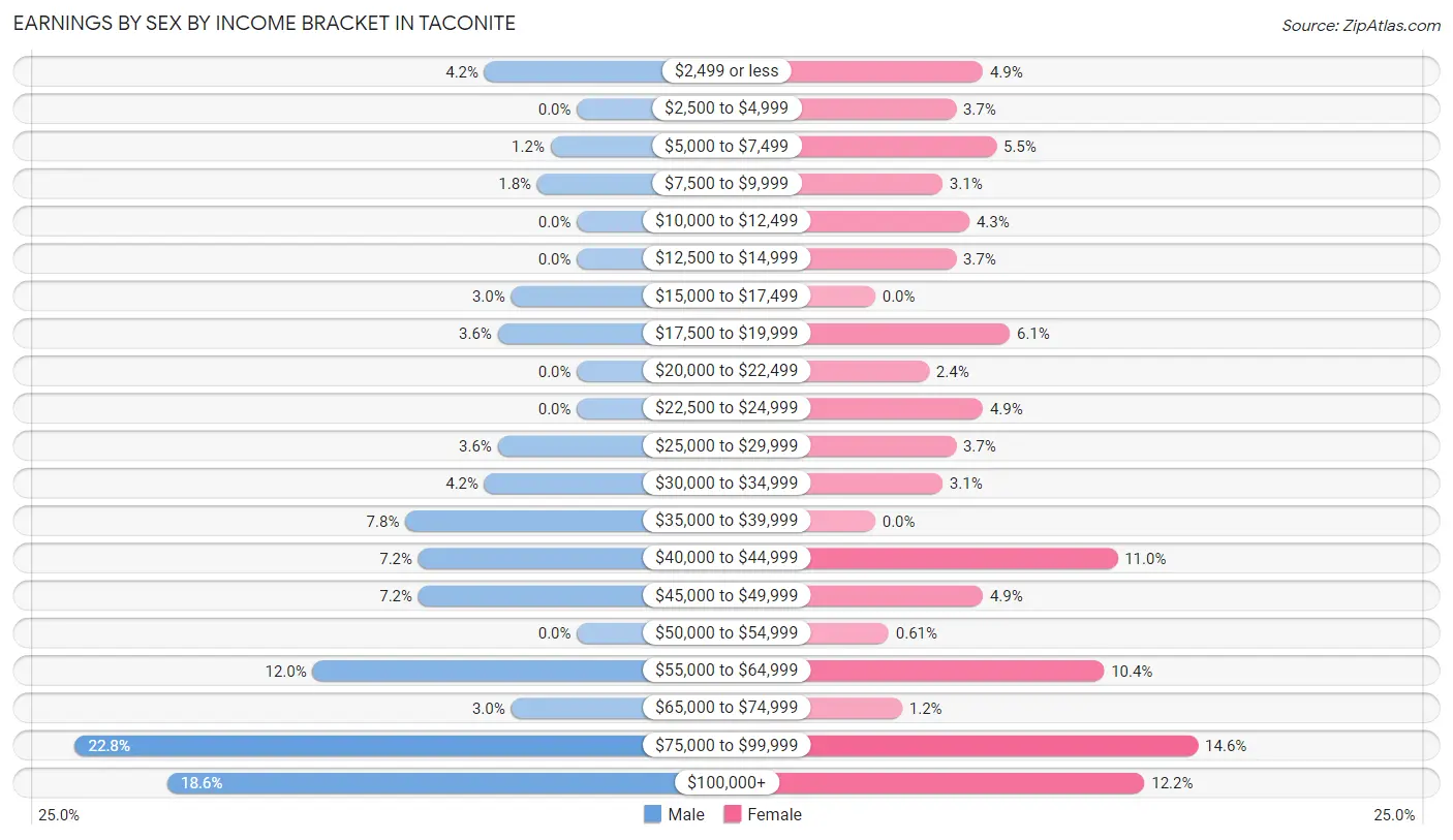 Earnings by Sex by Income Bracket in Taconite