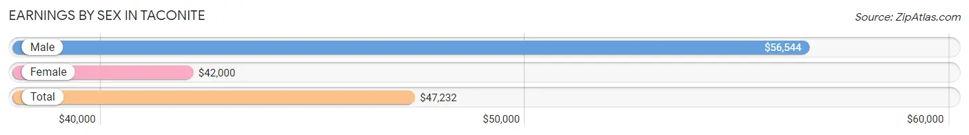 Earnings by Sex in Taconite