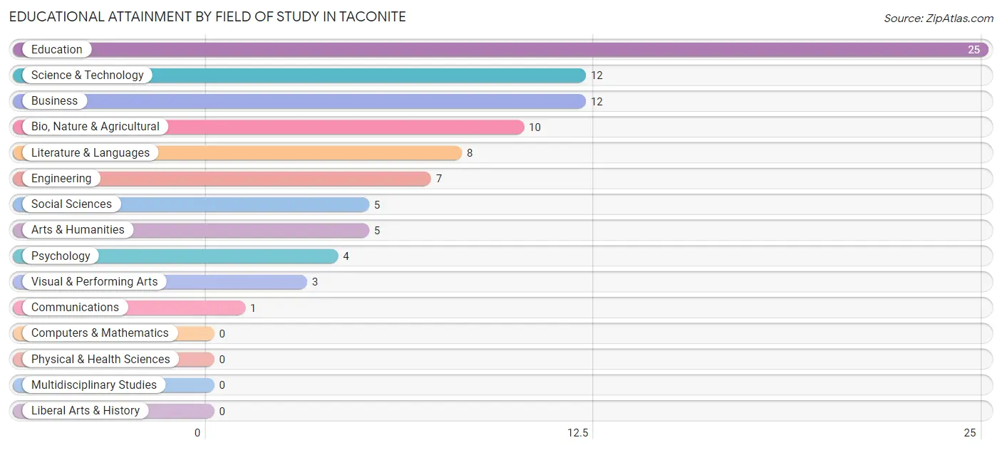 Educational Attainment by Field of Study in Taconite