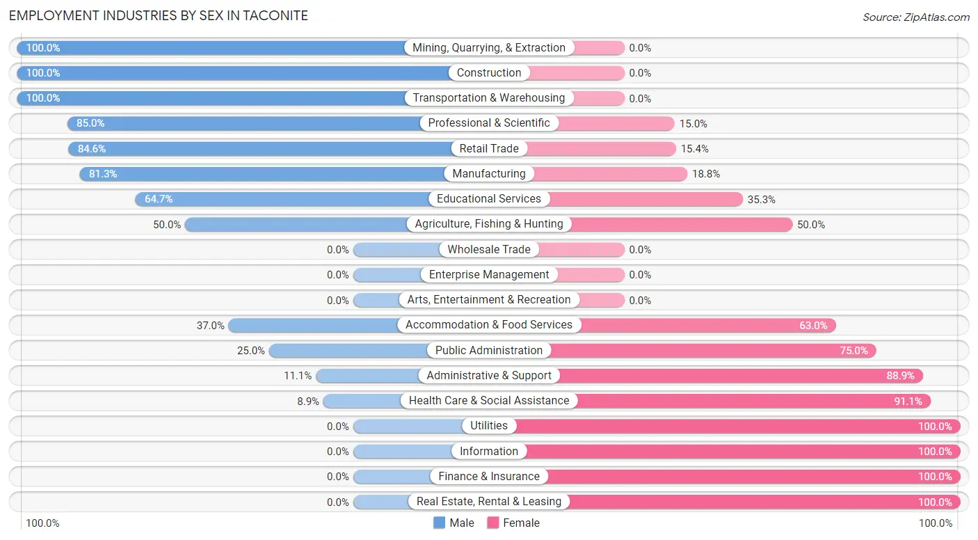 Employment Industries by Sex in Taconite