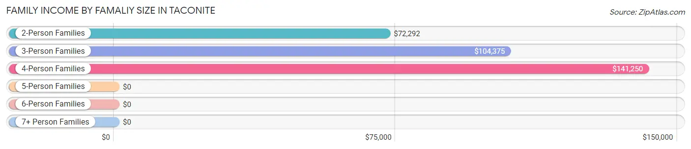 Family Income by Famaliy Size in Taconite