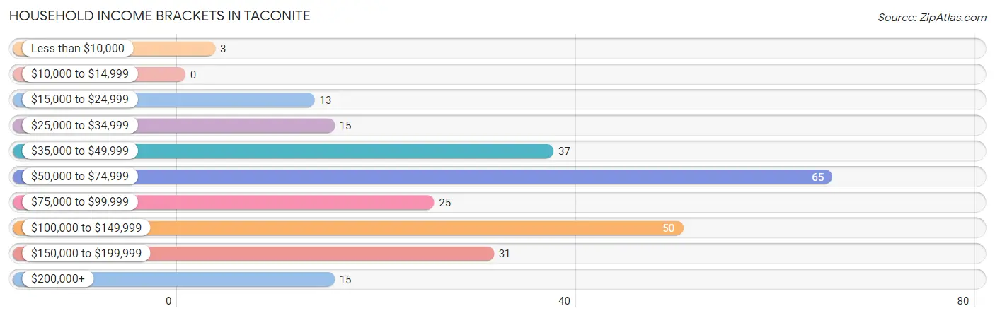 Household Income Brackets in Taconite