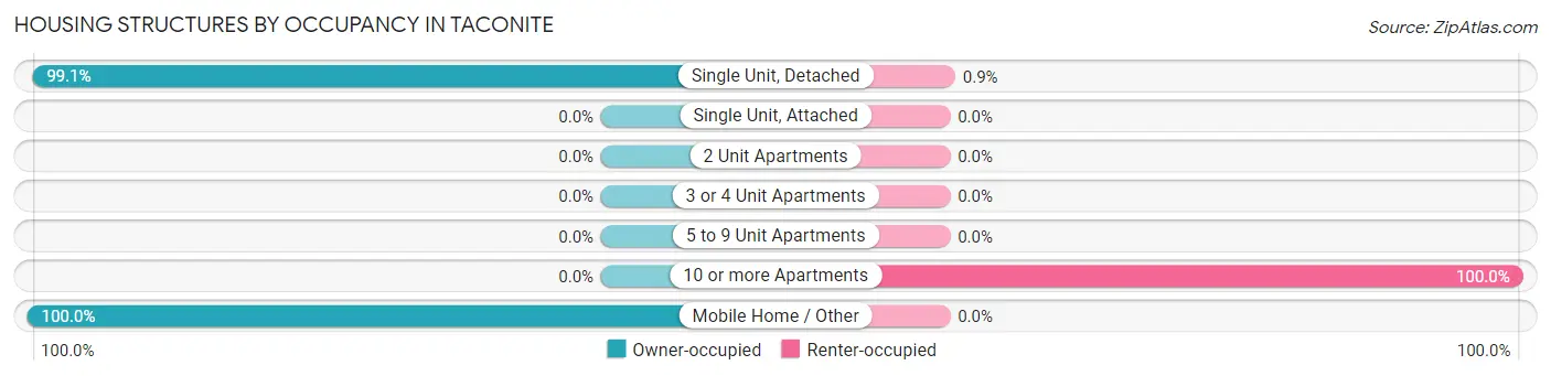 Housing Structures by Occupancy in Taconite