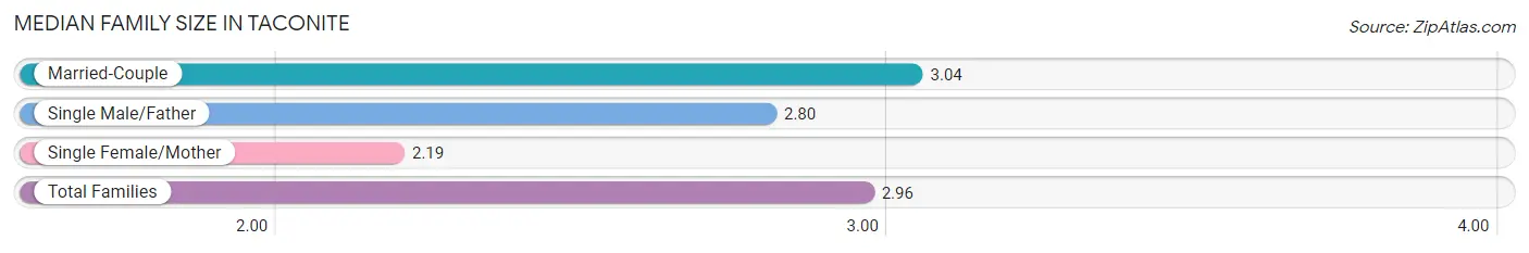 Median Family Size in Taconite