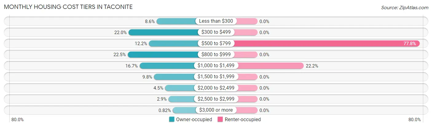 Monthly Housing Cost Tiers in Taconite