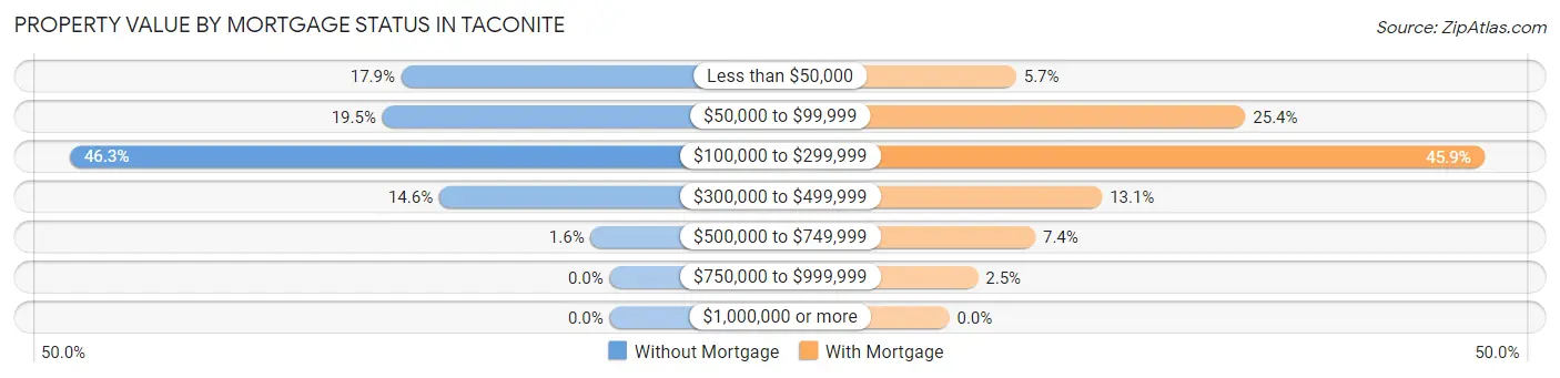 Property Value by Mortgage Status in Taconite