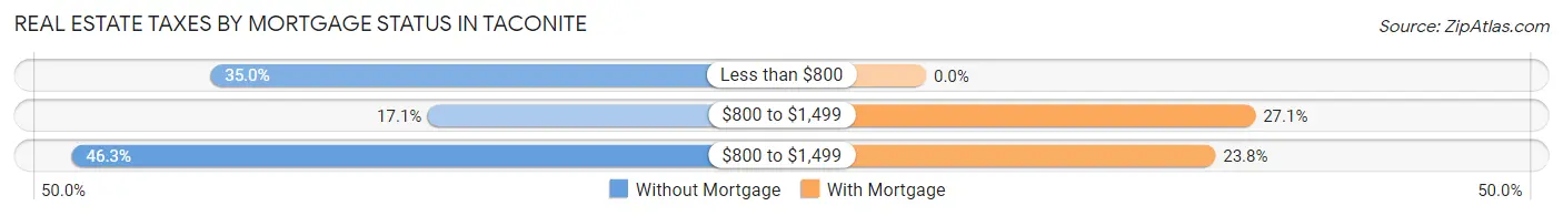 Real Estate Taxes by Mortgage Status in Taconite