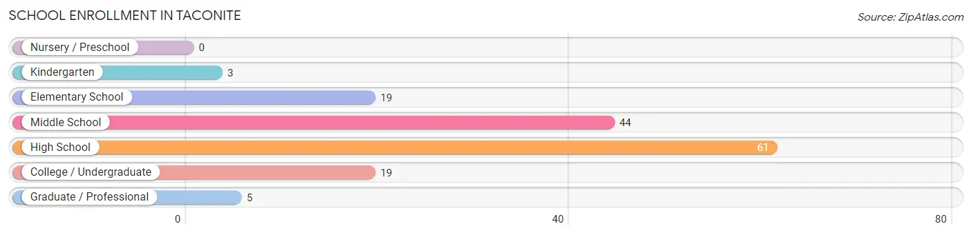 School Enrollment in Taconite