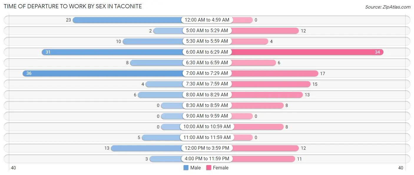 Time of Departure to Work by Sex in Taconite