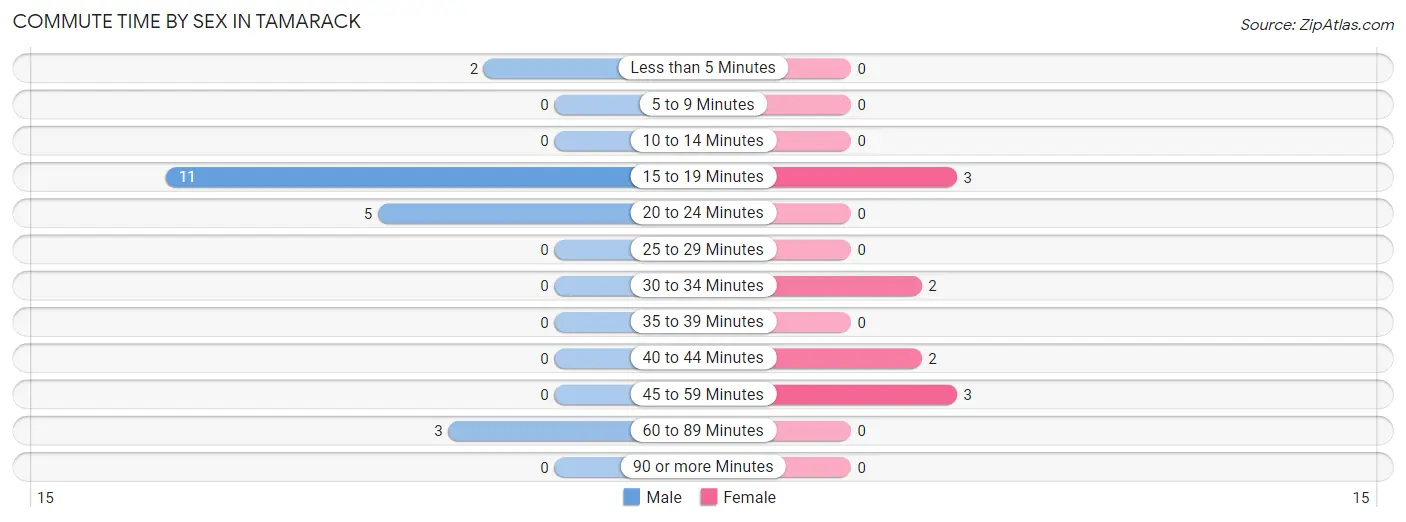 Commute Time by Sex in Tamarack